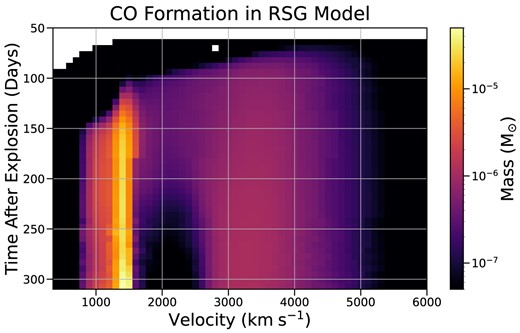 Colourmap of CO formation in our RSG model. Each pixel is coloured according to the total mass of CO present within a range of 100 km s$^{-1}$. Most of the CO is concentrated in the dense O/Si-rich region at $\sim 1500$ km s$^{-1}$. A secondary region of CO formation is apparent between $\sim 3000$ and 5000 km s$^{-1}$, which is more extended and has lower density. The two regions are separated by a $\sim 1000$ km s$^{-1}$ wide region which is almost devoid of CO. The mass of CO exterior to 6000 km s$^{-1}$ is negligible.