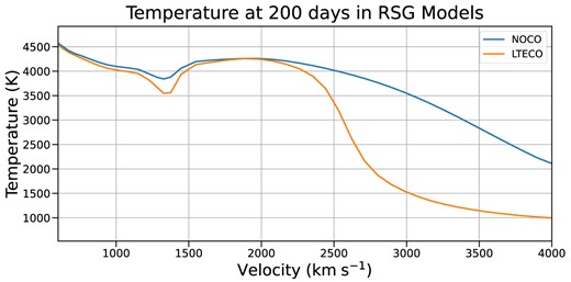 Temperature structures in our RSG models at 200 d post-explosion. The two separate regions of CO formation are visible here as lower temperature regions: a narrow one near 1400 km s$^{-1}$, and a broader region between 2500 and 4000 km s$^{-1}$. The presence of CO in these regions has accelerated the cooling of the ejecta significantly by 200 d.