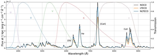 Optical spectra computed from BSG models at 330 d without CO (NOCO), with CO-level populations in LTE (LTECO), and with CO-level populations allowed to depart from LTE (NLTECO). The strongest emission lines are identified. The CO models are cooler in the inner region ($\lt 3500$ km s$^{-1}$), reducing the emissivity of lines formed there, with the most significant effect on Ca ii lines in the optical. Also shown are transmission curves for Johnson–Cousins optical filters (Bessell 2005).