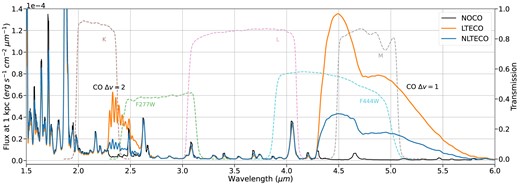 Infrared spectra for the same BSG models as Fig. 7. Emission from CO primarily emerges in the first overtone ($\sim 2.5\,\mu m$, $\Delta v = 2$) and fundamental bands ($\sim 5\,\mu m$, $\Delta v = 1$). Emission from CO is reduced when level populations are allowed to depart from LTE, reducing the net cooling effect from CO. Also shown are some infrared filter transmission functions: J, H, and K bands used by the European Southern Observatory’s Very Large Telescope (Wamsteker 1981), and the JWST’s NIRCam F277W and F444W bands (Rieke, Kelly & Horner 2005), which cover the main regions of CO emission. The plotted curves for F277W and F444W include all mirror and detector effects, while the J-, H-, and K-band curves account for only the filter transmission.