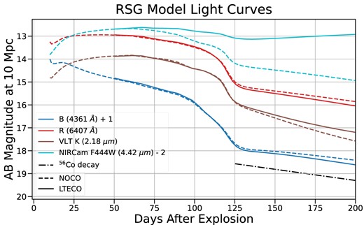 Light curves derived from our RSG model with and without CO formation included. Effective wavelengths for each filter are indicated in the legend. Magnitudes are given as AB magnitudes observed at a nominal distance of 10 Mpc. In optical and NIR filters, the CO model decays more rapidly at late times as CO cooling begins to dominate. In Mid-IR filters which overlap the CO emission bands (like F444W), the CO model is much brighter, with its brightness still increasing at 200 d.