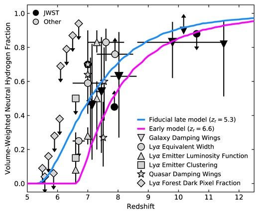 Comparison of the reionization histories analysed in this paper to a selection of constraints from the literature on the redshift evolution of the volume-averaged neutral fraction of the IGM. The solid blue line shows our fiducial model, where reionization ends at $z=5.3$. The solid pink line shows a more extreme early model, where reionization ends at $z=6.6$. For comparison, we show reionization constraints from observations of galaxy-damping wings (Curtis-Lake et al. 2023; Hsiao et al. 2023; Umeda et al. 2023), Ly$\alpha$ equivalent widths (Mason et al. 2018, 2019; Bolan et al. 2022; Bruton et al. 2023; Jones et al. 2023; Morishita et al. 2023), Ly$\alpha$ emitter luminosity functions (Inoue et al. 2018; Morales et al. 2021), Ly$\alpha$ emitter clustering (Sobacchi & Mesinger 2015; Ouchi et al. 2018), quasar damping wings (Davies et al. 2018a; Wang et al. 2020; Greig et al. 2022) and dark pixel fractions of the Ly$\alpha$ forest (McGreer, Mesinger & D’Odorico 2015; Jin et al. 2023). The colour of the points highlights the spectacular redshift reach of JWST (black) compared to other sources (grey).