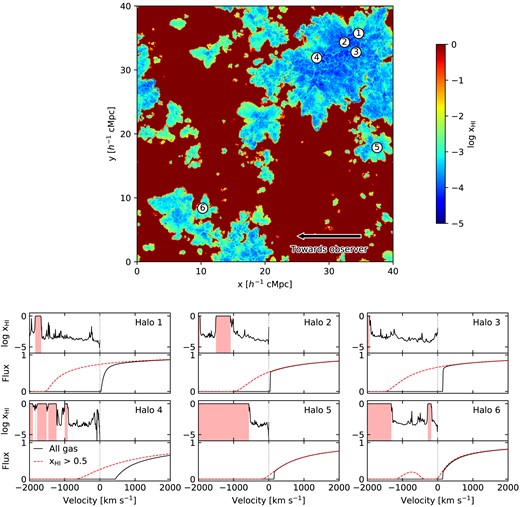 Examples demonstrating the diversity of our simulated IGM damping wings at $z=8$. The map on the top shows the neutral fraction of the gas in a 19.53 $h^{-1}$ ckpc slice through our simulation. The white circles mark the locations of the six haloes plotted below, with the numbers identifying the different haloes, connecting them to the large-scale ionization field of our reionization simulations. The arrow in the bottom right shows the direction along which the spectra were calculated. The six subplots on the bottom two rows show the results from lines of sight through different haloes. The top panel of each subplot shows the neutral gas fraction along the line of sight. The regions intersecting islands of neutral gas (which we define as having a neutral fraction $x_{\rm HI} \gt 0.5$) are highlighted in red. The bottom panel of each subplot shows the corresponding Ly$\alpha$ absorption spectrum. The solid black lines show the spectra calculated taking the contribution of all gas (both in ionized bubbles and neutral islands) into account. The dashed red line shows the spectra calculated assuming the gas in the bubbles is completely ionized, and only the neutral islands contribute to the Ly$\alpha$ optical depth.