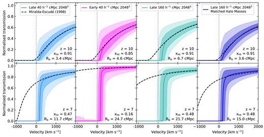 Comparison of the simulated damping wings from different simulations of inhomogeneous reionization from the Sherwood–Relics suite with the Miralda-Escudé (1998) model. The different rows show results at different redshifts (top panel: $z=10$, bottom panel: $z=7$). First column: absorption spectra as shown in Fig. 3, calculated from the fiducial late reionization simulation in the high resolution 40 $h^{-1}$ cMpc volume. Second column: absorption spectra calculated from the early reionization simulation in the high resolution 40 $h^{-1}$ cMpc volume. Third column: absorption spectra calculated from the fiducial late reionization simulation in the lower resolution 160 $h^{-1}$ cMpc volume. Fourth column: absorption spectra calculated from the fiducial late reionization simulation in the lower resolution 160 $h^{-1}$ cMpc volume for a similar halo mass range as in the 40 $h^{-1}$ cMpc volume.