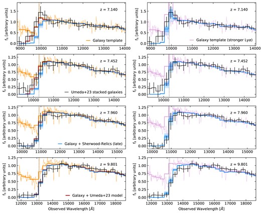 Left column: comparison of modelled IGM damping wings and stacks of galaxy spectra from Umeda et al. (2023). The stacked observed galaxy spectra are shown in black. Each row corresponds to a different redshift, at $z=7.140, 7.452, 7.960$, and $z=9.801$. The thin orange lines show stacked spectra at lower redshift from the VANDELS survey (Cullen et al. 2019), rescaled to match the continua of the higher redshift galaxies. The thick orange lines show the same spectra but after convolution and binning to coarser pixels. The thick red line shows the template intrinsic galaxy spectra convolved with the best-fitting IGM damping wing model of Umeda et al. (2023). The blue lines and shaded region show the intrinsic galaxy spectra convolved with absorption spectra generated from the Sherwood–Relics (late) simulation. Right column: as before, but now using a template spectrum where we have changed the strength of the Ly$\alpha$ emission line by hand, such that it is now increased in amplitude by a factor of 3.