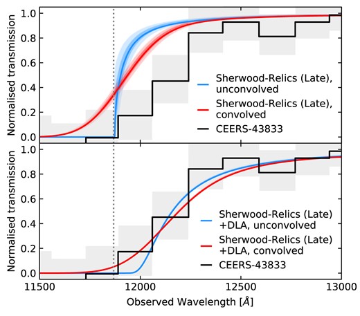 Comparison of the normalized spectrum of CEERS-43833 (a galaxy at redshift $z=8.7622$) taken from Heintz et al. (2023) and the IGM damping wings from the Sherwood–Relics late reionization simulation. The black line in both panels shows the spectrum of CEERS-43833 and the grey-shaded regions show the corresponding error. Top panel: The blue line and shaded regions are the median and scatter in IGM transmission curves calculated from the simulation. The red line and shaded regions are the same curves, but after convolution with the NIRSpec PRISM instrument profile. Bottom panel: As above, but now the simulated damping wings are computed for both the contribution from the IGM and for a proximate DLA with column density $N_{\rm HI} = 10^{22.1}$ cm$^{-2}$, as estimated by Heintz et al. (2023).