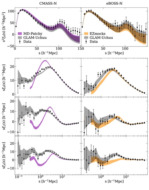 Measurements of the 2PCF monopole, quadrupole and hexadecapole moments for CMASS-N (left column) and eBOSS-N (right column). The shaded regions represent the standard deviation around its mean for GLAM-Uchuu (in black), MD-Patchy (purple, left column), and EZmock (orange, right column). The points with error bars show the measurements from the observed data, where the errors correspond to the 1$\sigma$ scatter derived from GLAM-Uchuu lightcones. The upper panels show the 2PCF measurements from 0 to $150 \,h^{-1}\,\mathrm{Mpc}$ in $5\, h^{-1}\,\mathrm{Mpc}$ bins. The lower panels show the smaller scales up to $60 \,h^{-1}\,\mathrm{Mpc}$ in equally spaced logarithmic bins. It is evident that the MD-patchy and EZmock results exhibit significant discrepancies with the data between 0.1 and $30\, h^{-1}\,\mathrm{Mpc}$, further emphasizing the need for generating the GLAM-Uchuu lightcones.