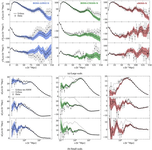 Measurements of the monopole, quadrupole, and hexadecapole moments of the 2PCF are presented in the first, middle, and bottom rows, respectively, for CMASS-N, LOWZ-N, and eBOSS-N, arranged from left to right in the columns. Observational measurements are shown by data points, while the solid lines show the mean 2PCF derived from the Uchuu lightcones. Data error bars represent the standard deviation of our set of 2000 GLAM-Uchuu lightcones at the 1$\sigma$ level, whereas the shaded area for Uchuu indicates the error on the mean $\sigma /\sqrt{2}$. Panel (a) shows the 2PCF measurements spanning from 0 to $150\, h^{-1}\,\mathrm{Mpc}$ in bins of $5\, h^{-1}\,\mathrm{Mpc}$. Panel (b) presents the results up to $60 \,h^{-1}\,\mathrm{Mpc}$ in bins equally spaced in the logarithm of pair separation. For reference, the mean Uchuu 2PCF without fibre collision correction (NNW) is depicted with dotted lines.