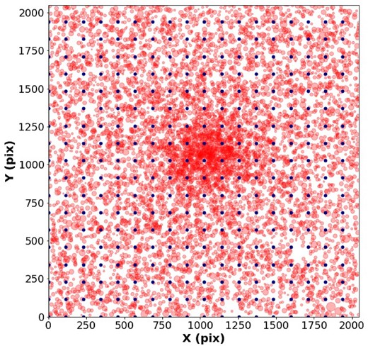 Illustration of the artificial stars grid overlapped with observed stars of K37. Dots represent artificial stars and circles, the observed stars dimensioned by their magnitude, with brighter stars being represented by bigger circles.