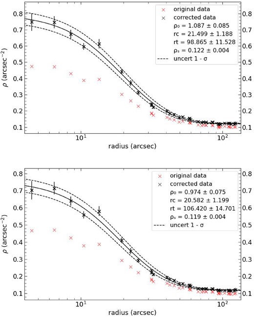 Fit to the completeness corrected RDP of K37, denoted by the black ‘x’ points. The RDP points before the completeness correction analysis are also shown denoted by the red ‘x’ points. The top panel shows the fit for the V band and the bottom panel shows the fit for the I band.