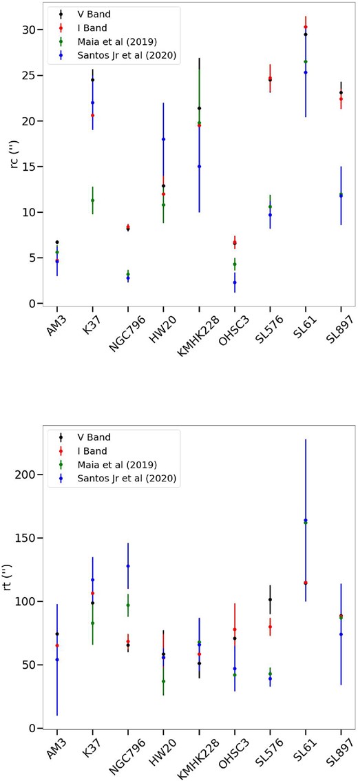 Qualitative comparison of the results found for the structural parameters of the clusters analysed. Top panel shows the core radius and bottom panel shows the tidal radius with their respective uncertainties.