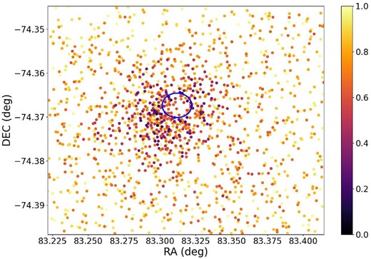 Completeness of stars of SL576 in the V band. Details as in Fig. 5. The blue circle is centred on the position of the highly saturated star near the centre of the cluster.