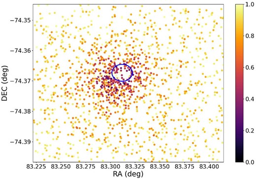 Completeness of stars of SL576 in the I band. Details as in Fig. 15.