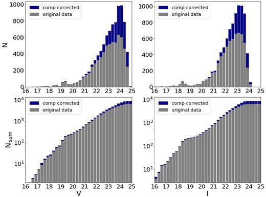 Histograms of completeness corrected number of stars per magnitude bins for the entire field of K37 in both V and I bands. Top panels are the non-cumulative histograms and bottom panels are the cumulative histograms.