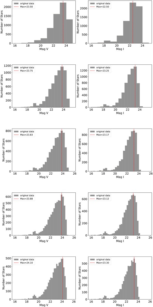 Procedure to determine the magnitude limit for the K37 cluster. The magnitude range is divided into bins of 1, 1/2, 1/3, 1/4, and 1/5 magnitudes. The histograms depict the occurrences of stars within the cluster at different magnitudes. The peak of occurrences in each histogram is identified and are represented by the dashed line in the centre of the highest bin, representing the magnitude limit within that bin. The mean value of these peak estimates is calculated to determine the definitive magnitude limit for the observed region.