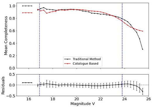 Top panel: completeness curves for K37 from both methods. The solid lines represent the mean completeness per magnitude bin obtained by the traditional method (Maia et al. 2019) and the values obtained by our proposed method. The dashed vertical lines represent $V_{\mathrm{ min}}$ and $V_{\mathrm{ lim}}$ values according to Table 3. Bottom panel: calculated residuals for the V band. The error bars are the standard deviation and the dashed horizontal line is positioned in 0 (zero). In both panels, the dots represent the magnitude bins where the mean completeness was calculated.