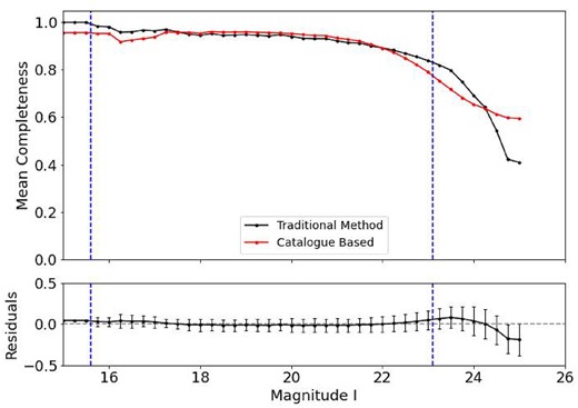 Completeness curves for K37 from both methods and the residuals for the I band. Details as in Fig. 8.