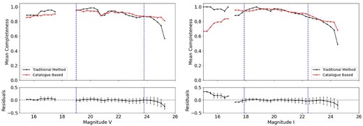 Completeness curves and residuals for AM3 in the both bands. Details as in Figs 8 and 9.