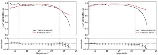 Completeness curves and residuals for HW20 in the both bands. Details as in Figs 8 and 9.