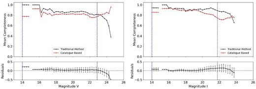 Completeness curves and residuals for NGC796 in the both bands. Details as in Figs 8 and 9.