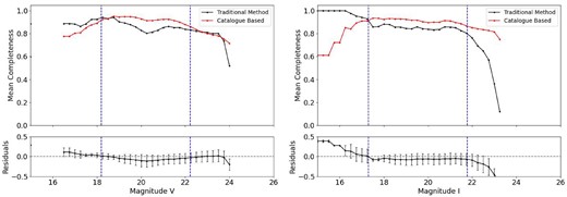 Completeness curves and residuals for OHSC3 in the both bands. Details as in Figs 8 and 9.