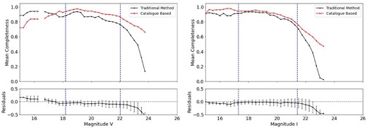 Completeness curves and residuals for KMHK228 in the both bands. Details as in Figs 8 and 9.