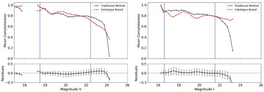 Completeness curves and residuals for SL576 in the both bands. Details as in Figs 8 and 9.