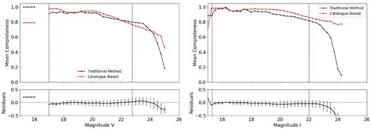 Completeness curves and residuals for SL61 in the both bands. Details as in Figs 8 and 9.