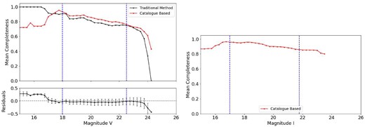 Completeness curves and residuals for SL897 in the both bands. Details as in Fig. 8 for V band. Completeness data for the I band by the traditional method is missing.