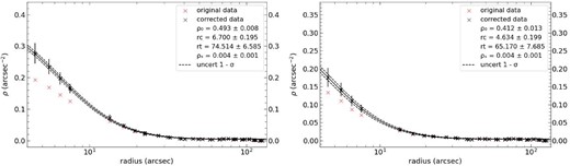 King model fits with 1σ uncertainty to the completeness corrected RDPs of AM3 in V (left panel) and I (right panel). Details as in Fig. 10.