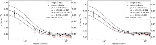 King model fits with 1σ uncertainty to the completeness corrected RDPs of HW20 in V (left panel) and I (right panel). Details as in Fig. 10.