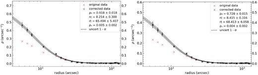 King model fits with 1σ uncertainty to the completeness corrected RDPs of NGC796 in V (left panel) and I (right panel). Details as in Fig. 10.