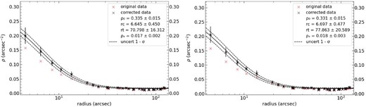King model fits with 1σ uncertainty to the completeness corrected RDPs of OHSC3 in V (left panel) and I (right panel). Details as in Fig. 10.