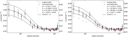 King model fits with 1σ uncertainty to the completeness corrected RDPs of KMHK228 in V (left panel) and I (right panel). Details as in Fig. 10.