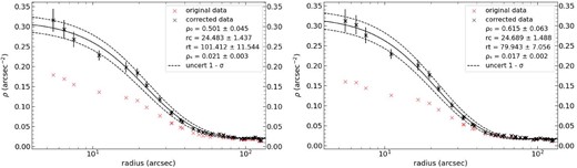 King model fits with 1σ uncertainty to the completeness corrected RDPs of SL576 in V (left panel) and I (right panel). Details as in Fig. 10.