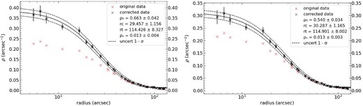King model fits with 1σ uncertainty to the completeness corrected RDPs of SL61 in V (left panel) and I (right panel). Details as in Fig. 10.