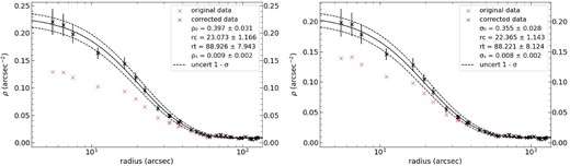 King model fits with 1σ uncertainty to the completeness corrected RDPs of SL897 in V (left panel) and I (right panel). Details as in Fig. 10.