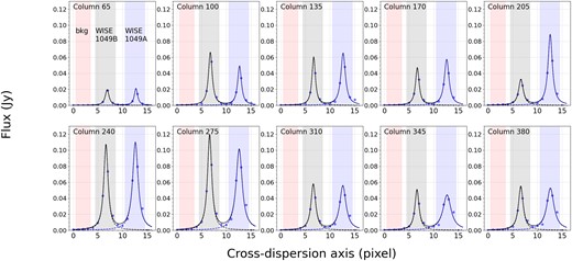 Spectral profile and fit of two Lorentzian PSF profiles to different data columns for 1 2D NIRSpec spectral image. The best fit to WISE 1049A is shown as a blue dashed line, the best fit to WISE 1049B is shown as a black dashed line, and the best combined fit is shown as a solid black line. The column number for each profile is labelled next to its respective profile, with lower numbers corresponding to shorter wavelengths and higher numbers corresponding to longer wavelengths on the detector. Extraction regions for the background, WISE 1049A, and WISE 1049B are denoted by shaded regions.