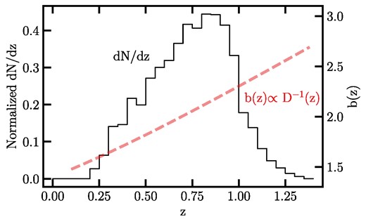 The redshift distribution (solid line and vertical scale on the left) and bias evolution (dashed line and vertical scale on the right) of the DESI LRG targets. The redshift distribution is determined from DESI spectroscopy (DESI Collaboration 2024). The redshift evolution of the linear bias is supported by halo occupation distribution (HOD) fits to the angular clustering of the DESI LRG targets (Zhou et al. 2021), where D(z) represents the growth factor.