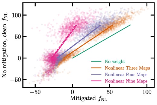 The No mitigated, clean versus mitigated fNL values from the fNL = 0 and 76.9 mocks. The solid (dashed) lines represent the best-fitting estimates from fitting the mean power spectrum of the clean (contaminated) mocks. The scatter points show the best-fitting estimates from fitting the individual spectra for the clean mocks.