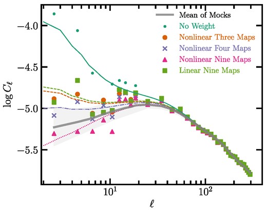 The angular power spectrum of the DESI LRG targets before (No weight) and after correcting for imaging systematics using the linear and non-linear methods. The curves represent the corresponding best-fitting theory predictions. The solid curve and grey shade, respectively, represent the mean power spectrum and $68{{\ \rm per\ cent}}$ error from the fNL = 0 mocks.