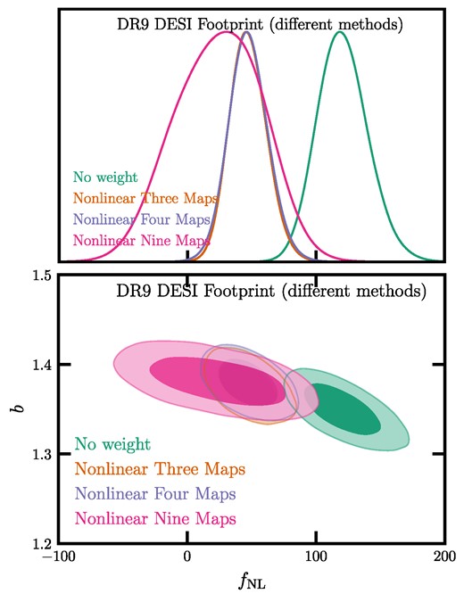 The calibrated constrains from the DESI LRG targets. Top: probability distribution for fNL marginalized over the shotnoise and bias. Bottom: $68{{\ \rm per\ cent}}$ and $95{{\ \rm per\ cent}}$ probability distribution contours for the bias and fNL from the DESI LRG targets before and after applying the non-linear cleaning methods. The lognormal mocks are used to calibrate these distributions for overcorrection.