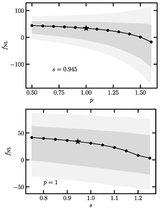The best-fitting estimates of fNL and their corresponding $68{{\ \rm per\ cent}}$ ($95{{\ \rm per\ cent}}$) errors from the DESI LRG targets using the non-linear nine maps approach given various values of p or s. The star symbol represents the fiducial analysis with p = 1 and s = 0.945.