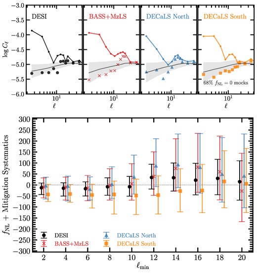 Top: the measured power spectrum of the DESI LRG targets before (solid curves) and after non-linear nine maps (scatter points) for the DESI, BASS + MzLS, DECaLS North, and DECaLS South regions. The solid curve and grey shade, respectively, represent the mean power spectrum and $68{{\ \rm per\ cent}}$ error from the fNL = 0 mocks with the same angular mask for each region. Bottom: the uncalibrated fNL constraints versus the lowest ℓ mode used for fitting fNL. The points represent the best-fitting estimates of fNL and error bars represent 95 per cent confidence. The scaling of fNL is not calibrated to account for overcorrection caused by mitigation.