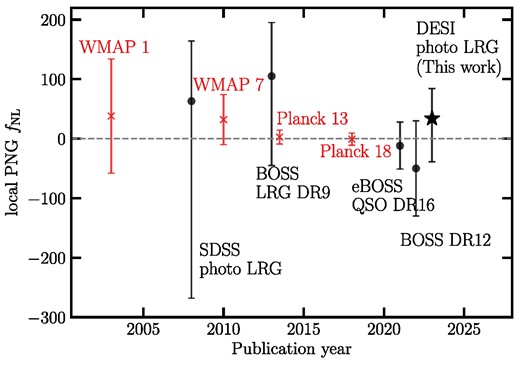 History of constraints on local PNG fNL at $95{{\ \rm per\ cent}}$ confidence from single-tracer LSS (Slosar et al. 2008; Ross et al. 2013; Mueller et al. 2022; Cabass et al. 2022), including our analysis with −39 < fNL < 84 (DESI photo LRG) and CMB surveys (Komatsu et al. 2003; Komatsu 2010; Planck Collaboration XXIV 2014; Planck Collaboration IX 2020). The median fNL value is used in case the maximum-likelihood estimate was not reported in the reference.