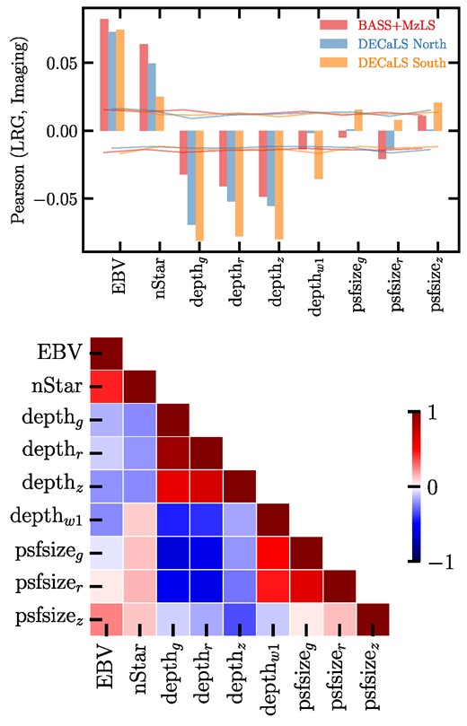 Top: the Pearson correlation coefficient between the DESI LRG target density and imaging properties in BASS + MzLS, DECaLS North, and DECaLS South. Solid horizontal curves represent the $95{{\ \rm per\ cent}}$ confidence intervals estimated from simulations of lognormal density fields with fNL = 0. Bottom: the Pearson correlation matrix of imaging properties for the DESI footprint.