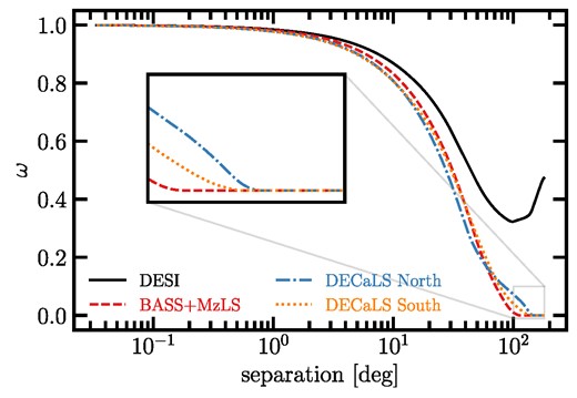 The survey mask correlation functions across the imaging regions forming the DESI footprint, plotted against angular separation. The inset focuses on correlations within the angular range of 100°–180°.