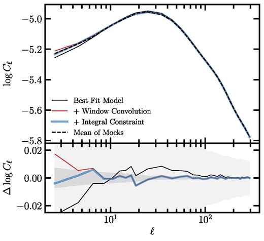 The mean power spectrum from the fNL = 0 mocks (no contamination) and best-fitting theoretical prediction after accounting for the survey geometry and integral constraint effects. Bottom panel shows the residual power spectrum relative to the mean power spectrum. The dark and light shades represent the 68 per cent error on the mean and one realization, respectively. No imaging systematic cleaning is applied to these mocks.