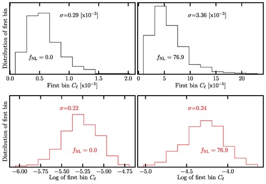 The distribution of the first bin power spectra and its log transformation from the simulations with fNL = 0 (left) and 76.9 (right). The log transformation largely removes the asymmetry in the distributions.