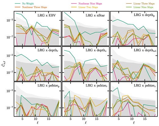 The square of the cross power spectra between the DESI LRG targets and imaging systematic maps normalized by the auto power spectrum of the imaging systematic maps; see equation (18). The systematic maps considered are Galactic extinction (EBV), stellar density (nStar), depth in grzw1 (depthgrzw1), and seeing in grz (psfsizegrz). The dark green curves display the cross spectra before imaging systematic correction (No Weight). The yellow, brown, and light green curves represent the results after applying the imaging weights from the linear models trained with two maps, three maps, and nine maps. The orange and purple curves display the results after applying the imaging weights from the non-linear models trained with three maps and nine maps. The dark and light shades represent the 97.5 percentile from cross-correlating the imaging systematic maps and the fNL = 0 and 76.9 lognormal density fields, respectively, without mitigation.